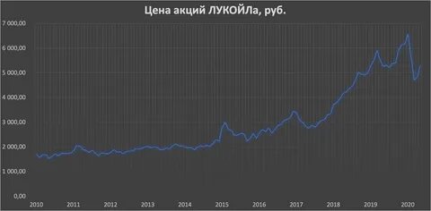 стоимость акций лукойл