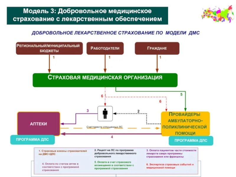 Схема организации системы обязательного медицинского страхования. Схема работы страховой медицинской компании. Добровольное медицинское страхование. Добровольное медицинское страхование схема. Дмс ведение беременности