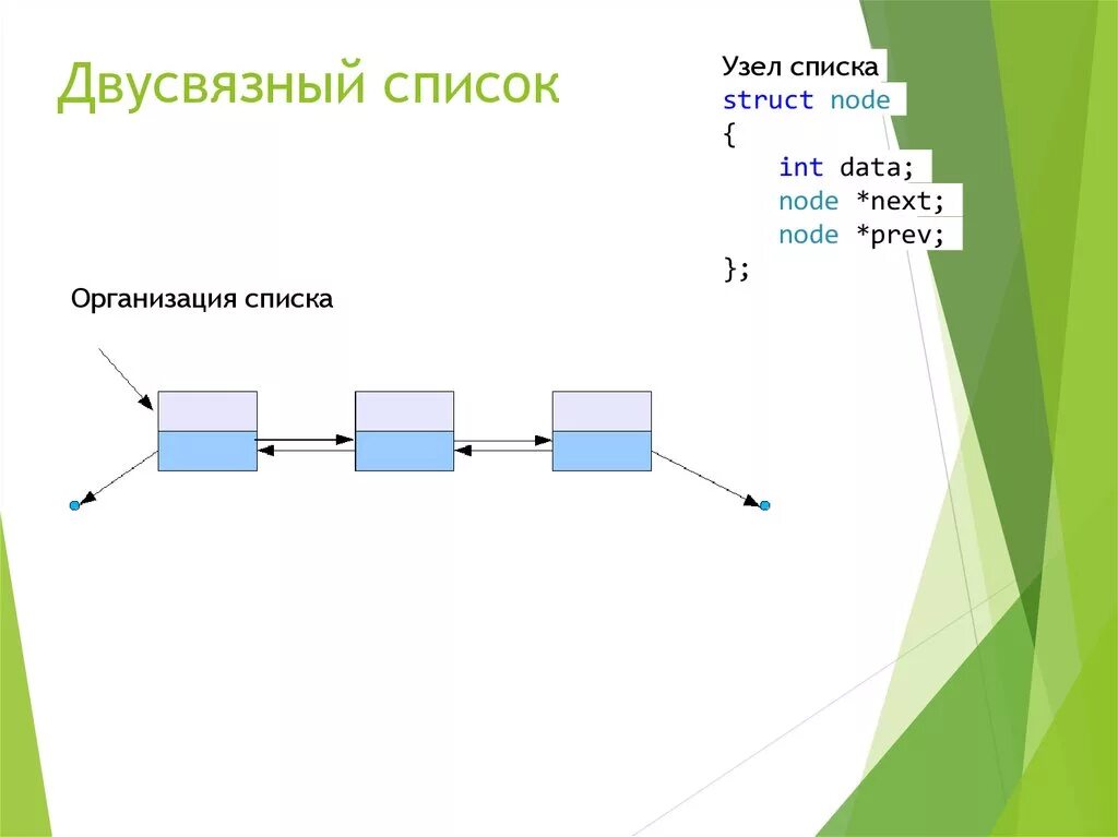 Структура списка c. Односвязный и двусвязный список. Схема односвязного списка. Линейный двусвязный список. Линейный двунаправленный список.
