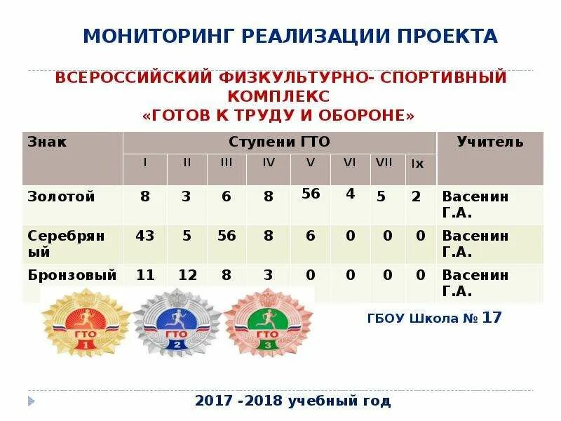 Мониторинг реализации национальных проектов