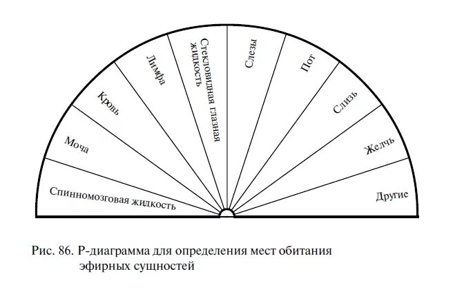Р диаграмма. Диаграмма Пучко продуктов питания. Левенте Пучко-Смит. Радиэстезическая батарея. Стихии Многомерная медицина.