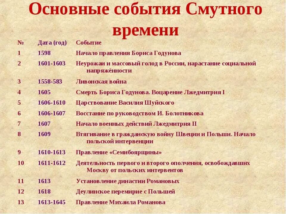 Смутное время какие события произошли. Смута это период с 1598 по 1613. Основные события смуты 1598-1605. Основные события смутного времени 1598-1613. Основные события смутного времени 1603-1604..