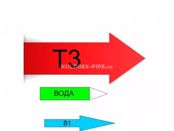 Направление движения газа. Стрелки направления потока. Стрелочки на трубопроводах. Наклейки на трубопроводы. Маркировочные наклейки трубопроводов.