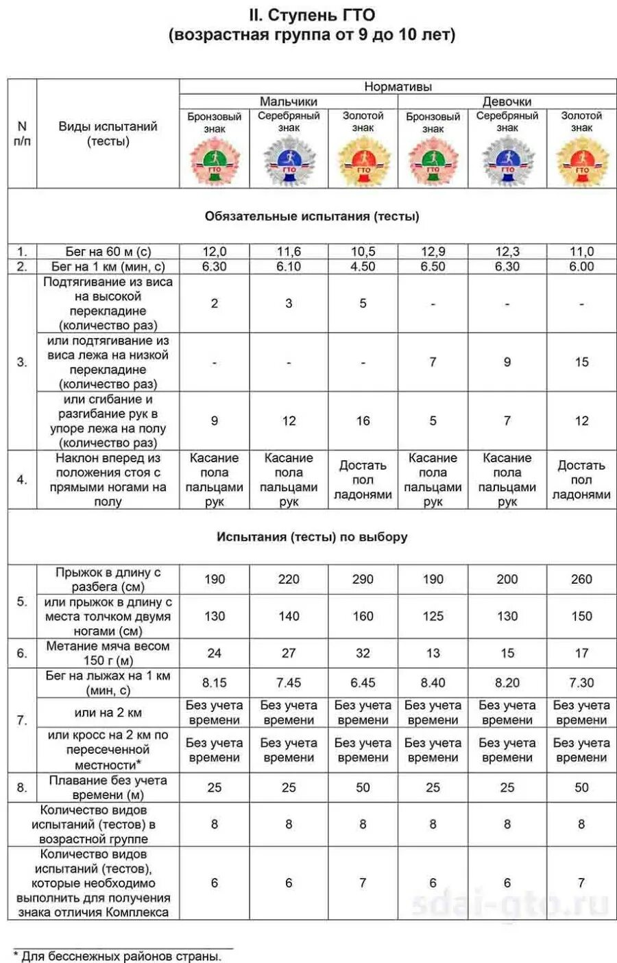 ГТО для дошкольников нормативы 6 лет. Нормы ГТО 6 лет дошкольники. Нормативы г т о для 7 ступени женщины. Нормативы ГТО для школьников 9-10 лет девочке 2 ступень. Нормативы 11 лет мальчики