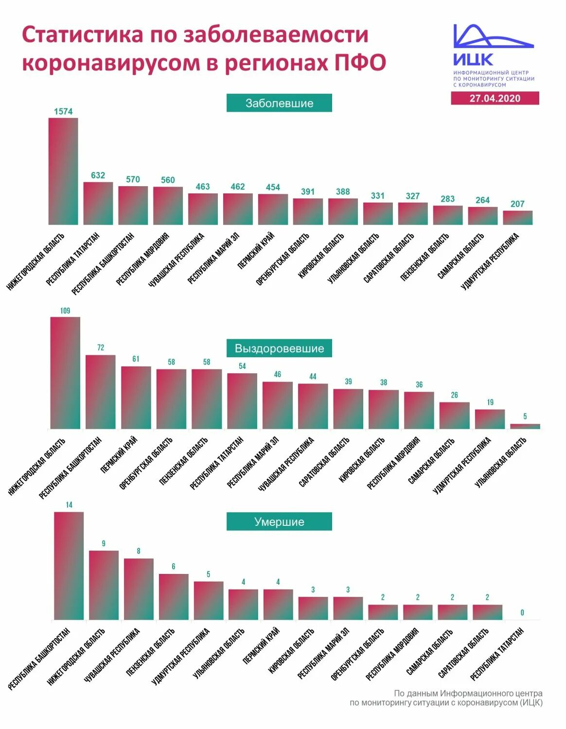 Статистика коронавируса сегодня по городам россии. Статистика коронавирусом в России. Коронавирус статистика в России. Статистика по коронавирусу в России. Статистика заболеваемости коронавируса.