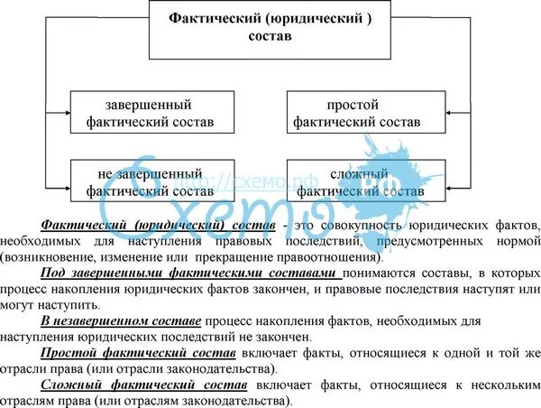 Фактический юридический состав примеры. Пример простого юр состава. Юридические факты и юридические составы. Виды юридических составов. Состав юридического факта.