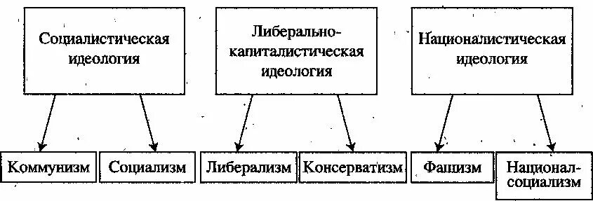 Виды национальных идеологий. Виды политических идеологий схема. политическая идеология схема. политические идеологии схема. классификация идеологий схема.