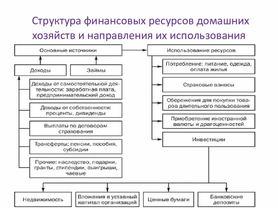 Рациональное использования финансовых ресурсов. Структура финансовых ресурсов домашних хозяйств. Структура финансовых ресурсов домашнего хозяйства. Структура финансов домохозяйств. Финансовые ресурсы домохозяйств.