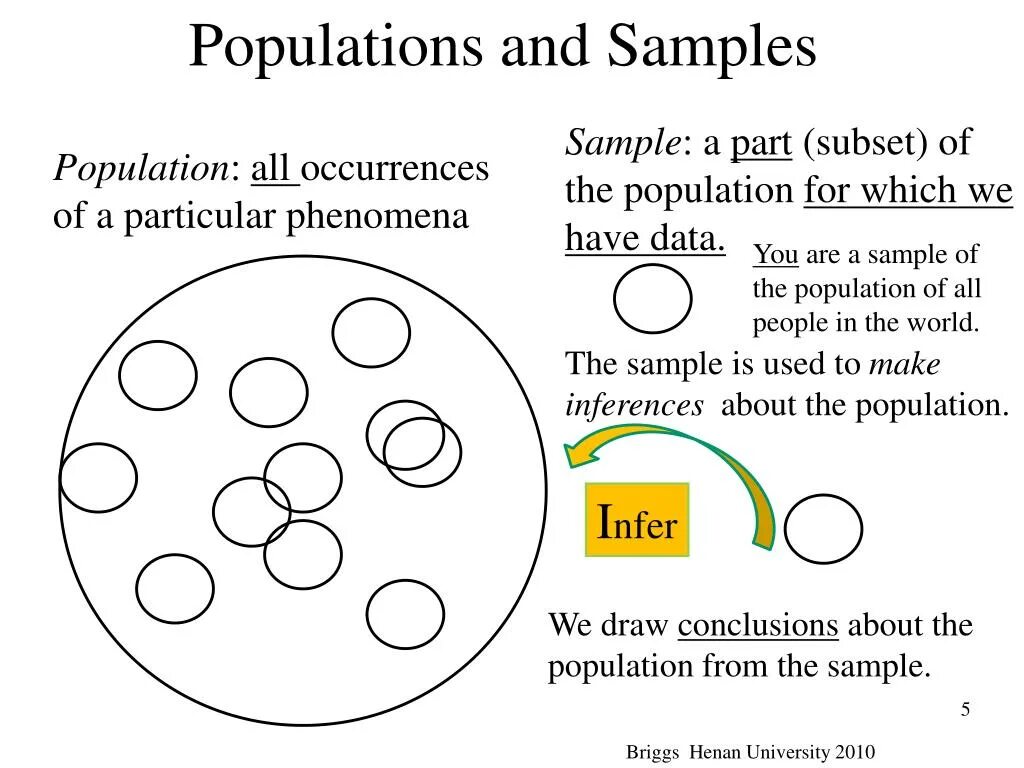 Current population. Population and sample. population and sample in biostatistics. в чем разница population and sample. inferential analysis.