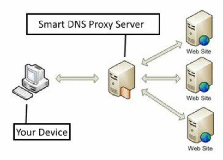 Dns over proxy