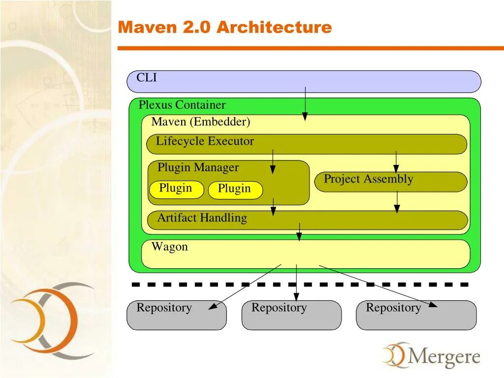 Maven libraries. Основные фазы проекта под управлением Maven?. Maven этапы. Жизненный цикл МАВЕН. Жизненный цикл Maven проекта.