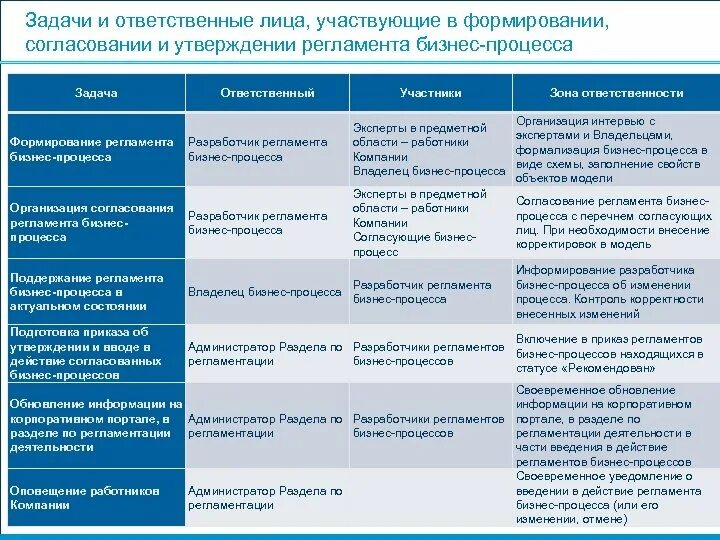 Регламент бизнес-процесса. Регламент процесса образец. Регламент бизнес процесса это. Регламент структура документа. Структура регламента бизнес-процесса.