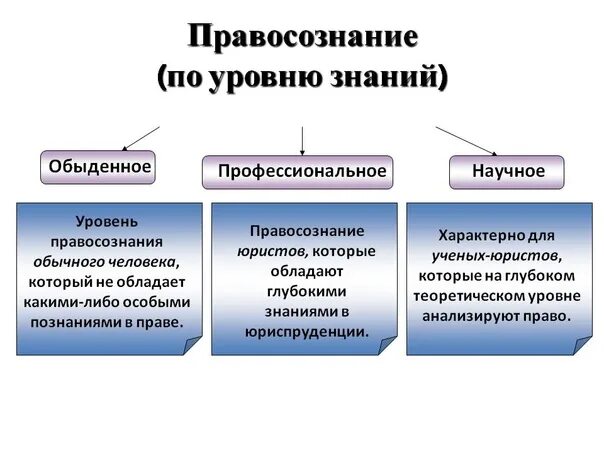 Уровни правового сравнения. Структура и уровни правосознания. Правосознание по уровню. Виды правосознания. Три уровня правосознания.