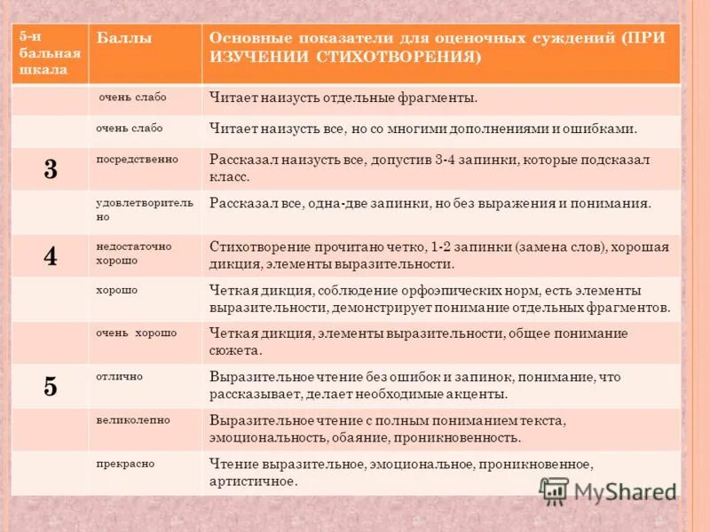 10 5 балов. Шкала балльных оценок пример. 5 Балльная школа оценивания. Оценивание по 5 бальной шкале. Шкалы оценок по критериям.