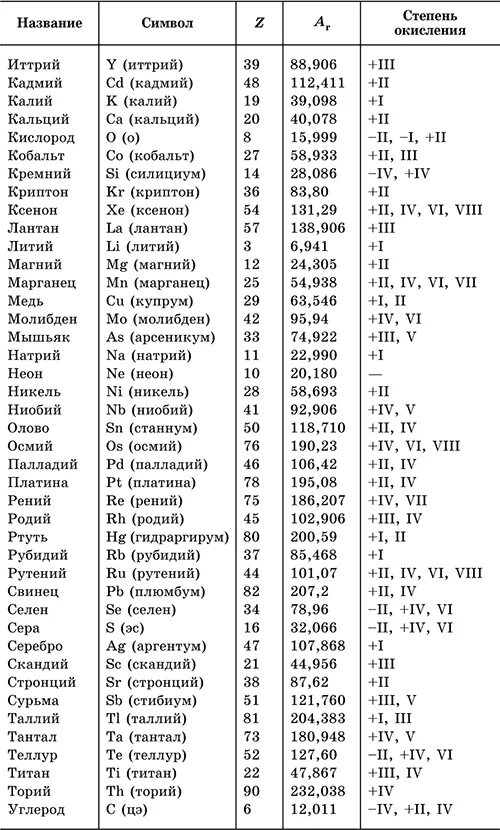 Степень окисления в соединении na2so4. Таблица Менделеева степень окисления всех элементов. Степень окисления хим элементов таблица. Таблица степени окисления веществ химия. Степень окисления всех веществ таблица.