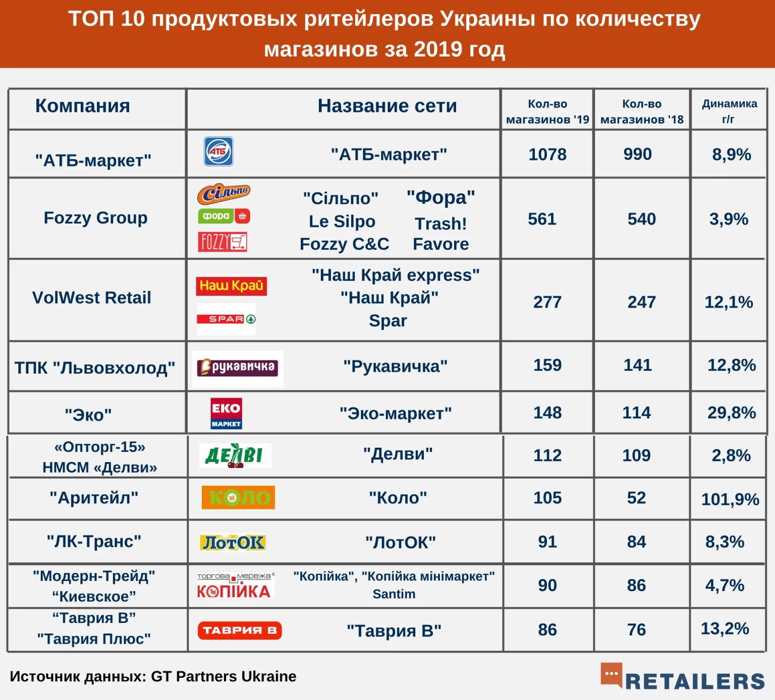 Крупные магазины россии. Крупнейшие торговые сети. Крупные сетевые магазины. Крупнейшие продуктовые торговые сети. Сетевые продуктовые магазины.