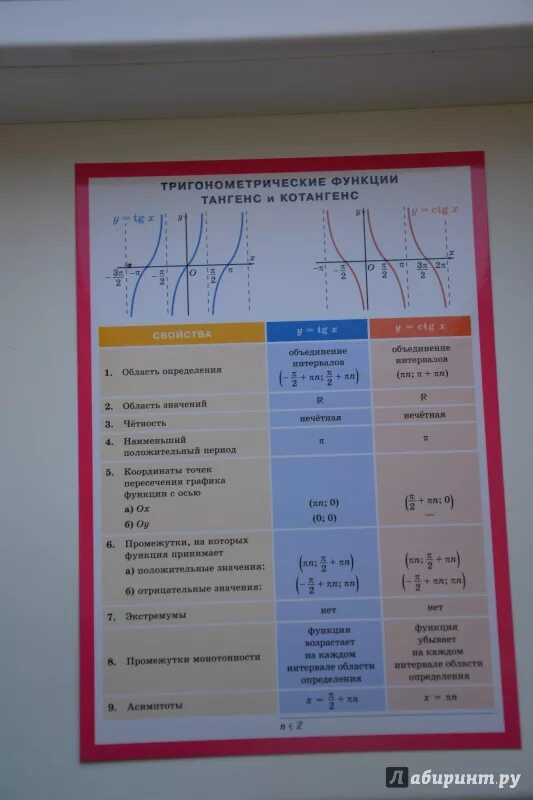 Свойства функции тангенса. Тригонометрические функции тангенс и котангенс. Функция тангенса. Свойства функции котангенса. Графики функций тангенса и котангенса.