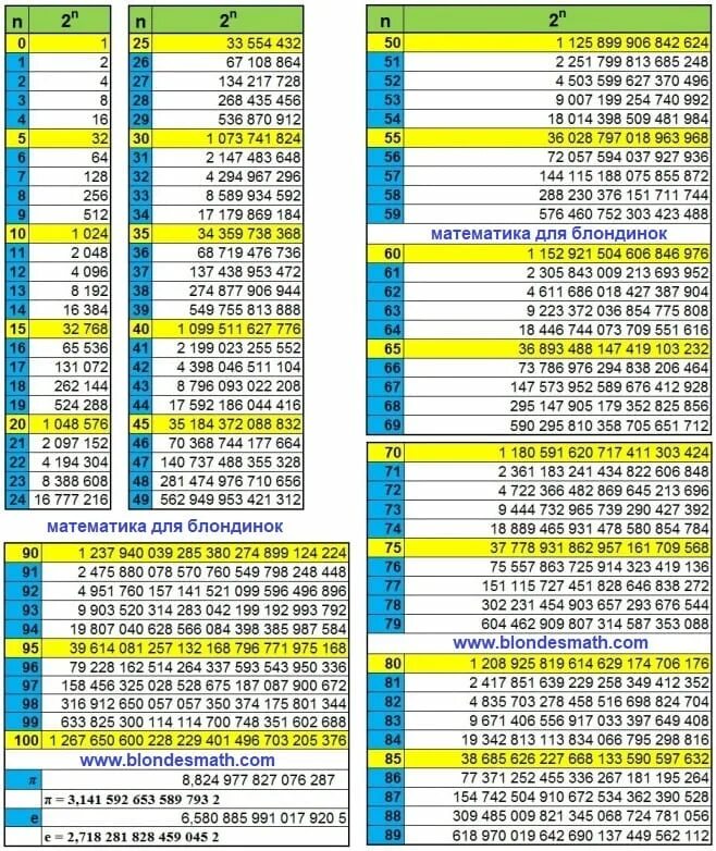 Таблица возведения в степень числа 2. Возведение чисел в степень таблица до 100. 2 Во второй степени таблица. Таблица чисел во 2 степени до 100.
