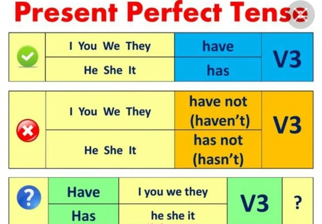 Have your parents ever. Present perfect Tense правило. Present perfect simple образование. Правило present perfect в английском. Как строится предложение в present perfect.