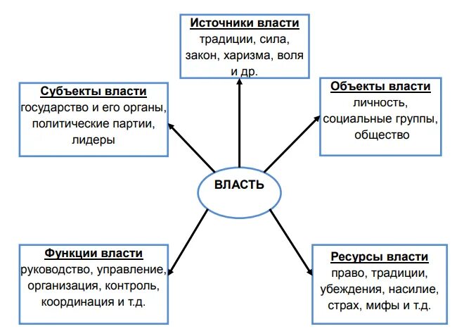 Источники основания власти