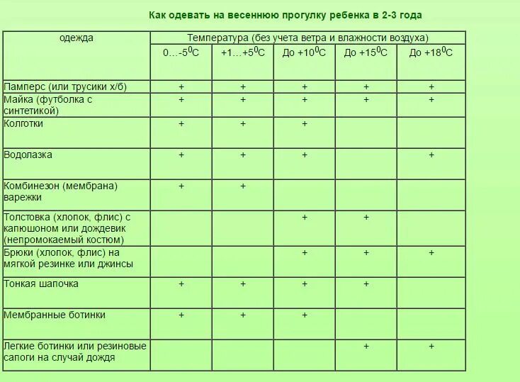 Можно ли гулять взрослому при температуре. Ребёнку 5 лет таблица как одевать. Как одевать ребенка при температуре +5. Таблица как одеть ребенка 3-4 года по погоде. Как одевать ребенка 2 года при температуре +18.