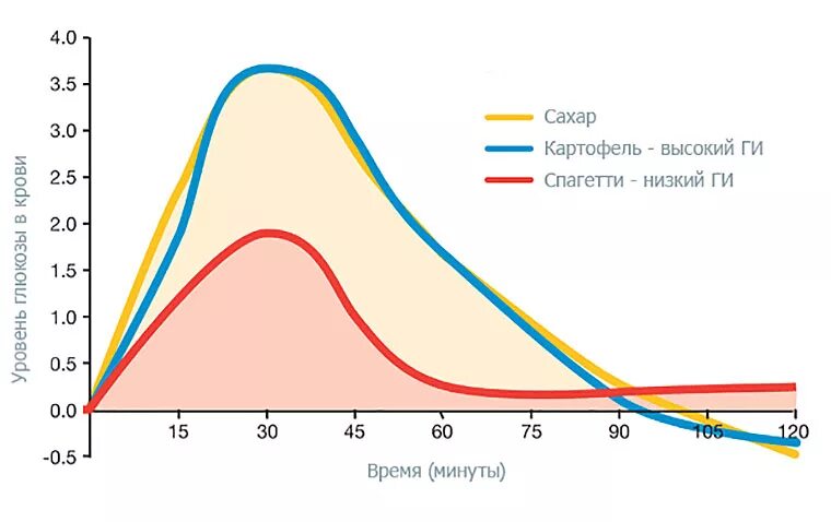 Сахар в крови после обеда. График уровень Глюкозы в крови после еды. График изменения сахара в крови после еды. График уровня Глюкозы после еды. График уровня сахара в крови после приема пищи.