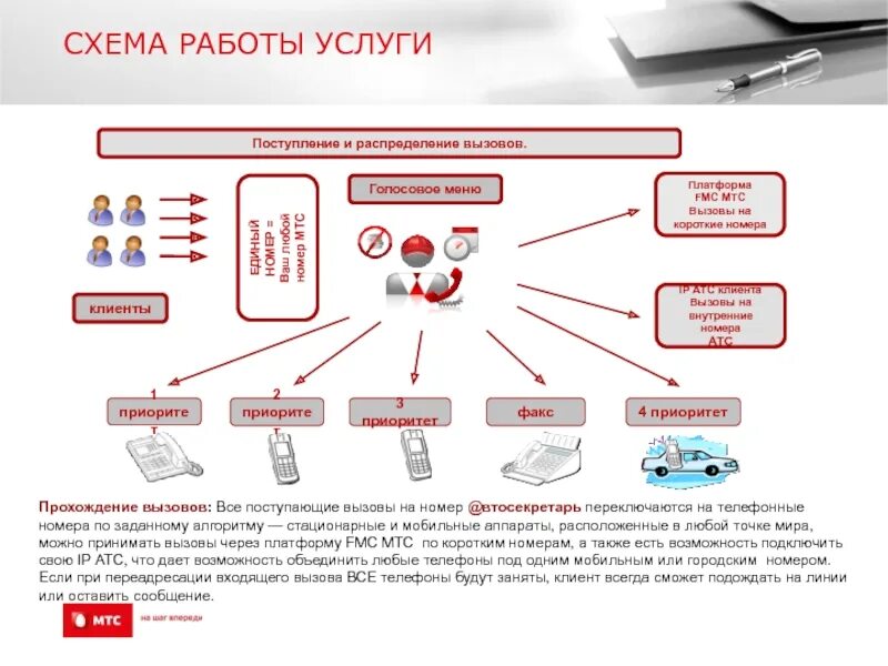 Прием звонков смс