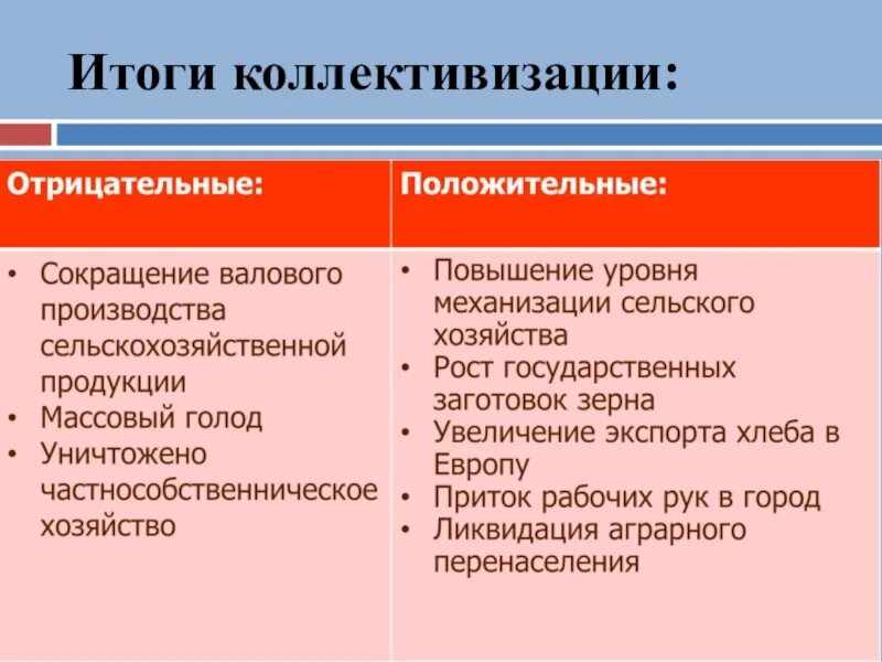 Установите соответствие итоги индустриализации итоги коллективизации. Итоги коллективизации сельского хозяйства. положительные и отрицательные итоги коллективизации. итоги коллективизации в ссср. положительные и отрицательные итоги коллективизации в ссср.