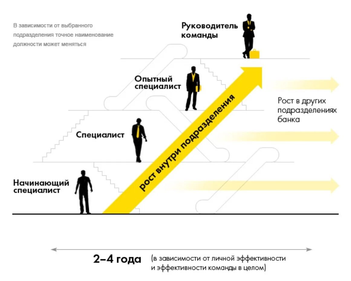 Схема карьерного роста. Ступени карьерного роста. Карьерная лестница. Схема развития карьерного роста.