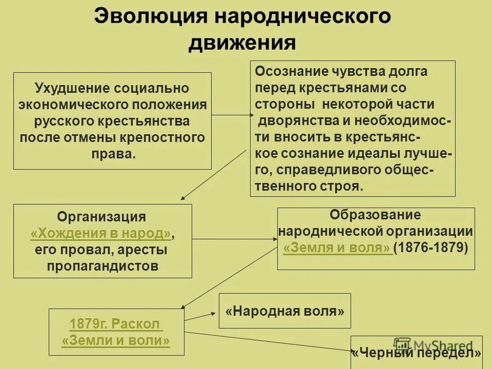 Освоение знаний-применение икт-производство знаний. Human evolution эволюция человека. Направления общественного развития. Направление развития прогресс регресс. Развития общества от менее совершенного к более.
