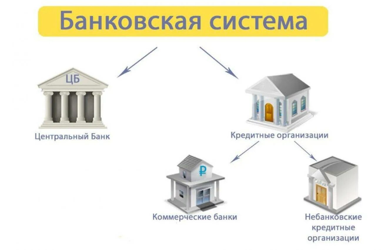 Схема взаимодействия центрального банка и коммерческих банков. Структура банковской системы РФ схема. Банки и банковская система. Банковская ситемаросии.