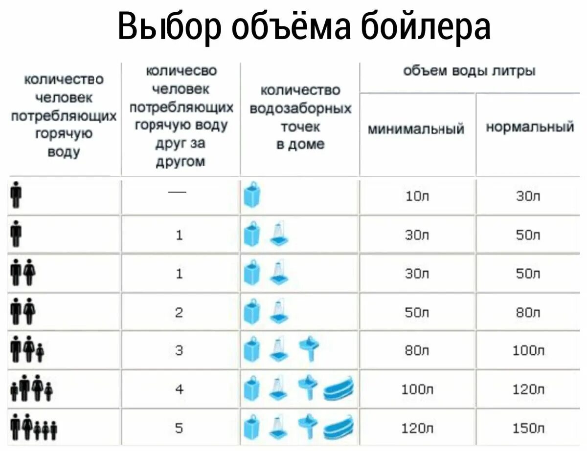 Как рассчитать объем бойлера. Как посчитать ёмкость водонагревателя. Водонагреватель накопительный расчет на человека. Нагреватель воды накопительный расход. Температура воздуха при принятии ванны составляет