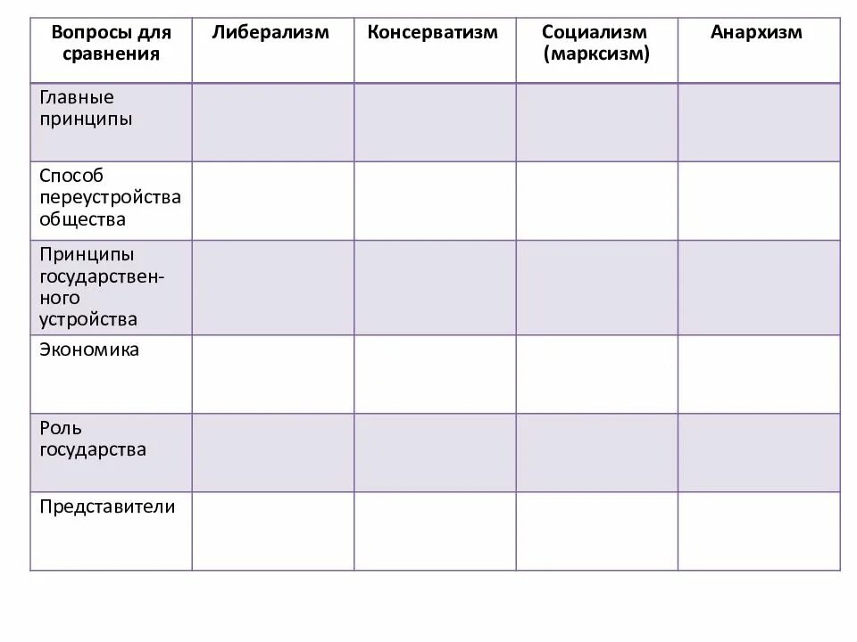 Таблица по истории вопросы для сравнения. Таблица либерализм консерватизм социализм анархизм марксизм. Таблица либерализм консерватизм социализм анархизм 9 класс. Либерализм консерватизм социализм марксизм таблица. Таблица по истории либерализм консерватизм социализм анархизм.