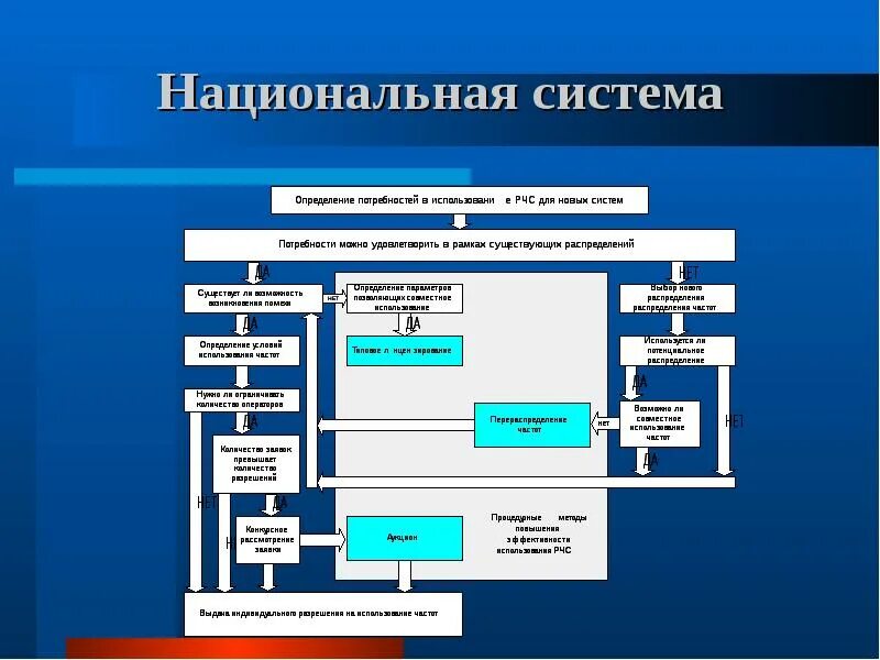 Национальная система управления данными. Регулирование радиочастотного спектра. Использование радиочастотного спектра. Органы управления радиочастотным спектром. Эффективность использования радиочастот.