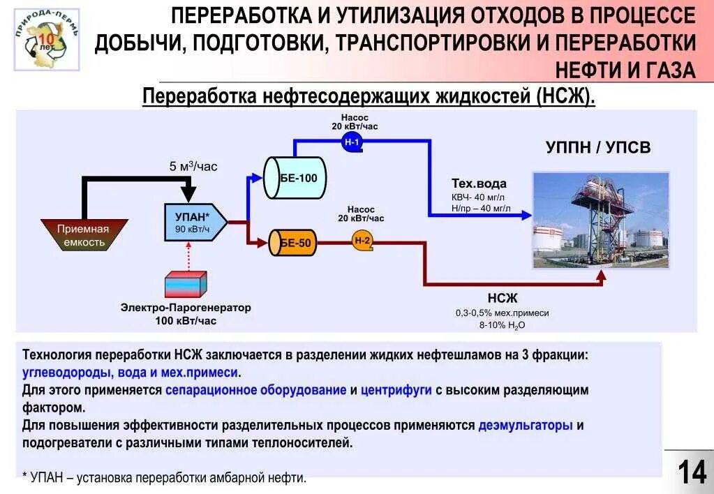 Проверка переработки. Технологическая схема утилизация нефтешлама. Технологическая схема утилизации нефтяных отходов. Физико-химические методы утилизации нефтешлама. Схема утилизации нефтесодержащих отходов.