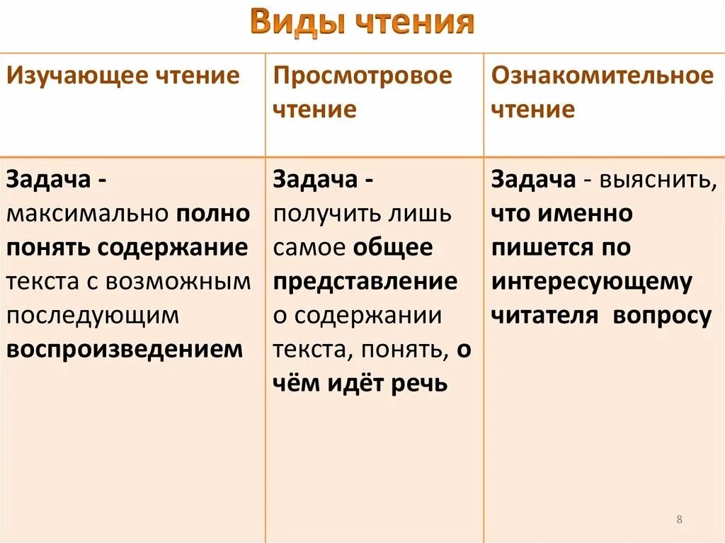 Просмотровое ознакомительное чтение. Виды чтения. Виды чтения изучающее ознакомительное просмотровое поисковое. Виды чтения текста. Виды чтения: просмотровый, ознакомительный..