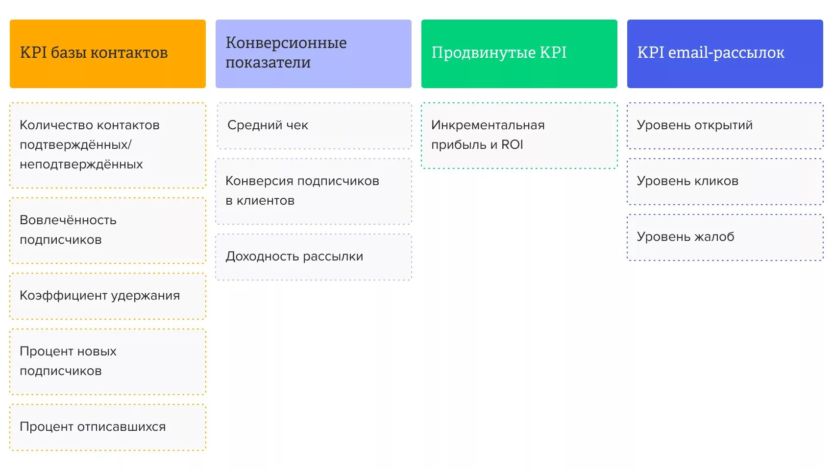 Kpi маркетолога. Ключевые показатели эффективности. Показатели эффективности рассылок. KPI В маркетинге. KPI email маркетинга.