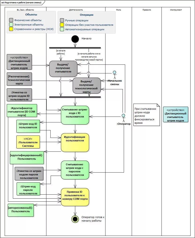 Автоматизированная система управления военных. Построение автоматизированной системы. Процессы создания автоматизированной системы. Система управления асу. Бизнес процесс входящая корреспонденция.