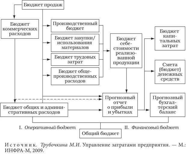 Понятие бюджета предприятия. Управление затратами малого предприятия. бюджет коммерческой организации. общий бюджет. организация управления в малом бизнесе.