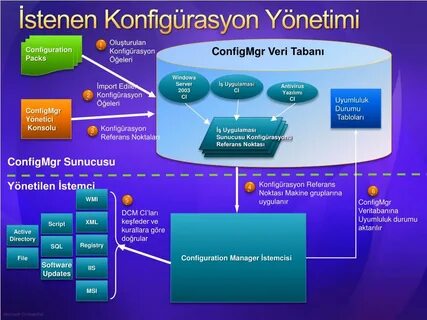 Configuration management