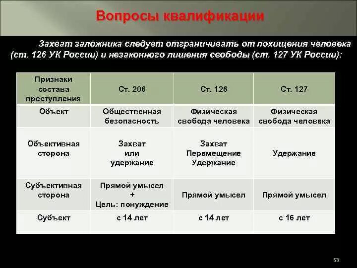 Отличие похищения человека от захвата заложника. Незаконное лишение свободы ст 127 УК РФ. Ст 126 и 127 УК РФ отличия. Разграничение составов преступлений. Похищение человека таблица.