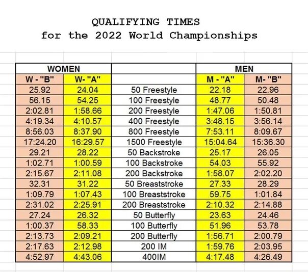 Таблица нормативов спортивное плавание. Плавание разряды нормативы 2022. Брасс 50 метров норматив. Нормативы плавание 2022 таблица разряды. Разряды в ластах