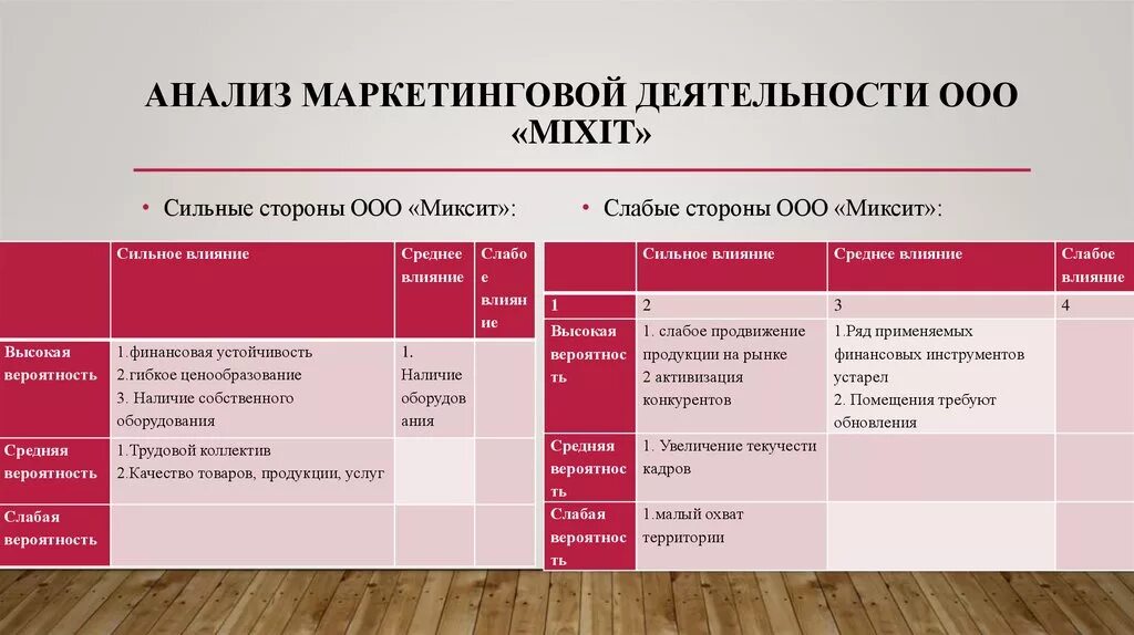 Результат маркетингового анализа. Маркетинговый анализ. Анализ маркетинговой деятельности предприятия. Маркетинговый анализ деятельности фирмы. Анализ маркетинга компании.