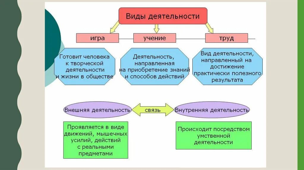 Психологическая структура деятельности схема. Внешняя и внутренняя деятельность схема. Структура деятельности определение. Внутренняя структура деятельности в психологии схема. Структура виды характеристика деятельности