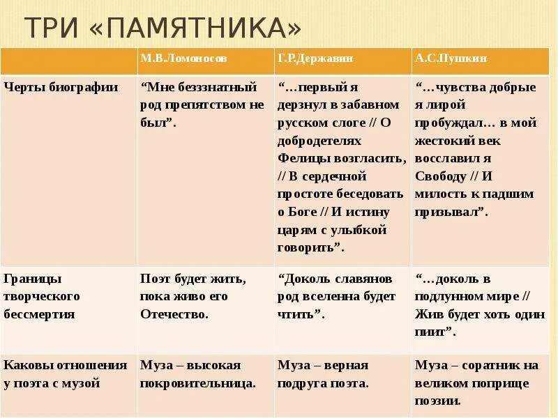 Таблица Гораций Державин Пушкин. Три памятника Ломоносов Державин Пушкин. Три памятника таблица. Сравнительный анализ стихотворений памятник.