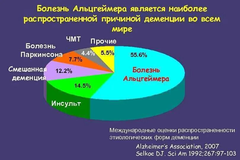 Деменция статистика. Статистика заболеваемости деменцией. Болезнь Альцгеймера статистика. Деменция статистика в мире. Статистика заболевания деменцией.