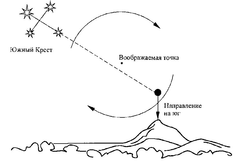 На какую звезду ориентирована ось вращения