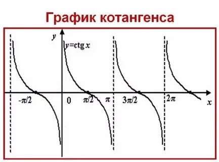График функции котангенс х