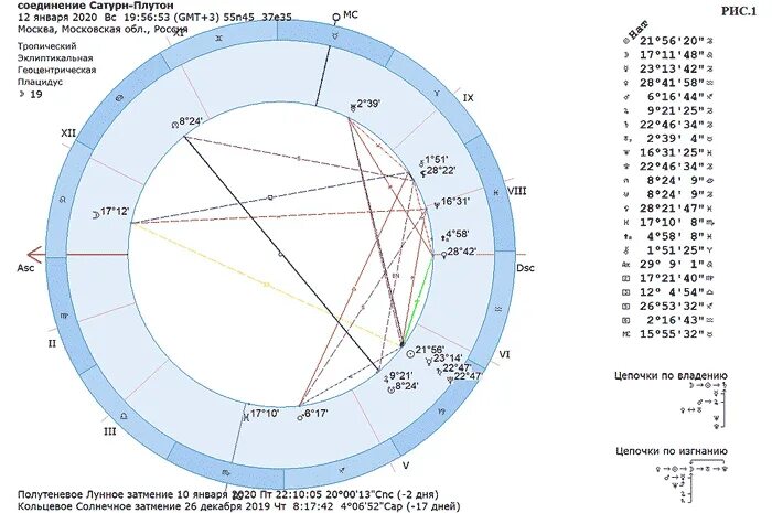 Плутон мужчины соединение плутон женщины. Знак Сатурна в натальной карте. Циклы лунных узлов в астрологии. Сатурн и Плутон в натальной карте. Сатурн в соединении.