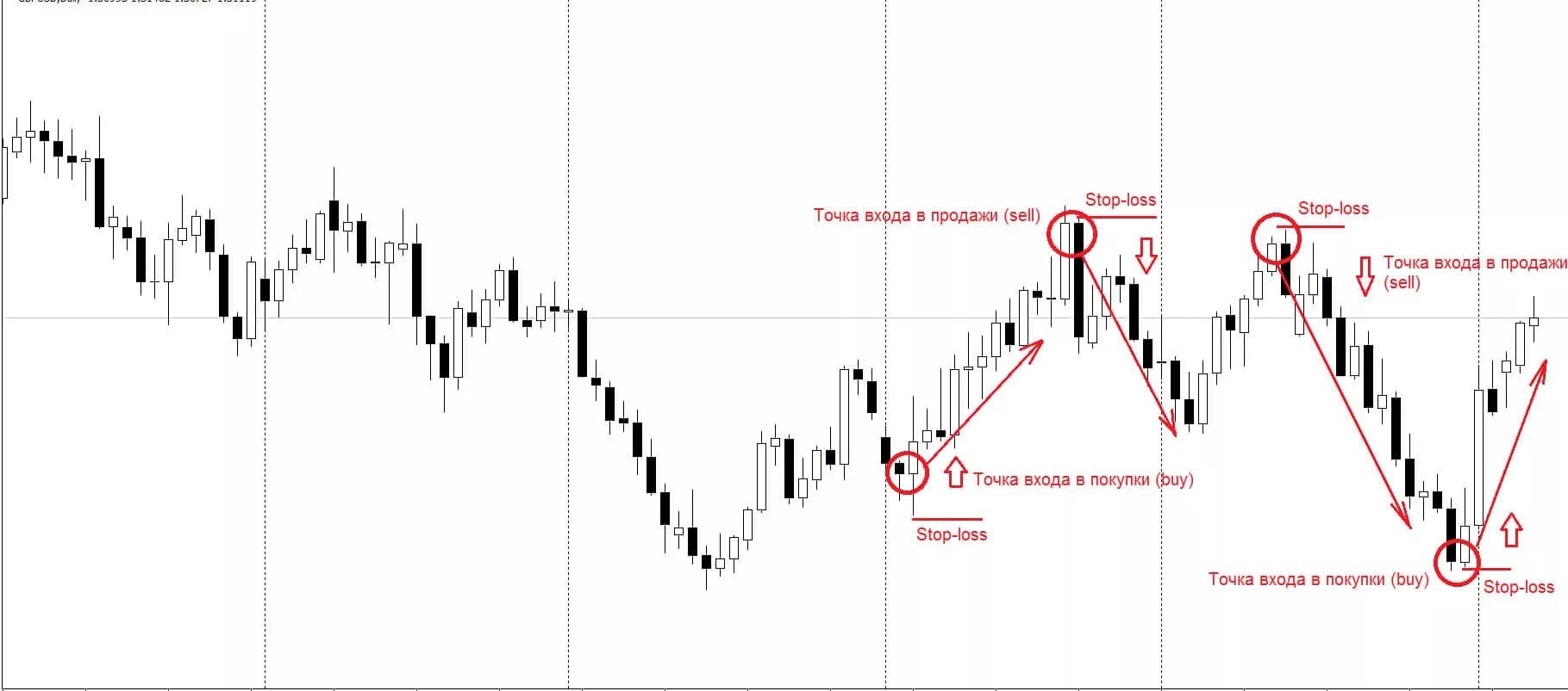Точка входа в рынок. Точки входа в трейдинге. Точка входа в сделку. Точка входа на графике. Точки входа сайта
